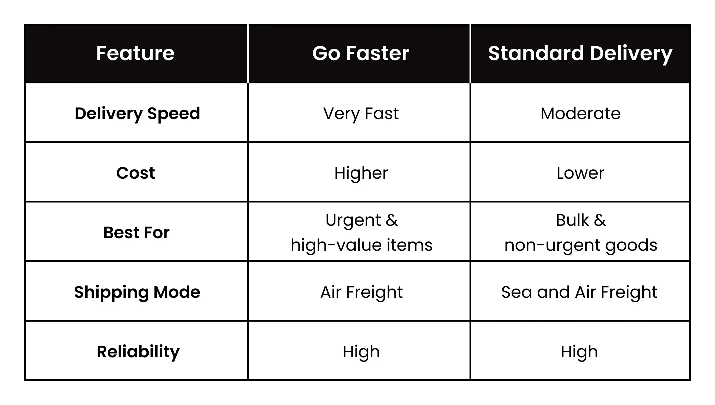 GoFaster vs Standard Delivery from USA to Nigeria